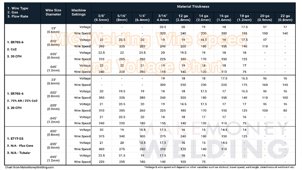 MiG Welding Wire Speed And Voltage Chart Calculating Wire Feed Speed